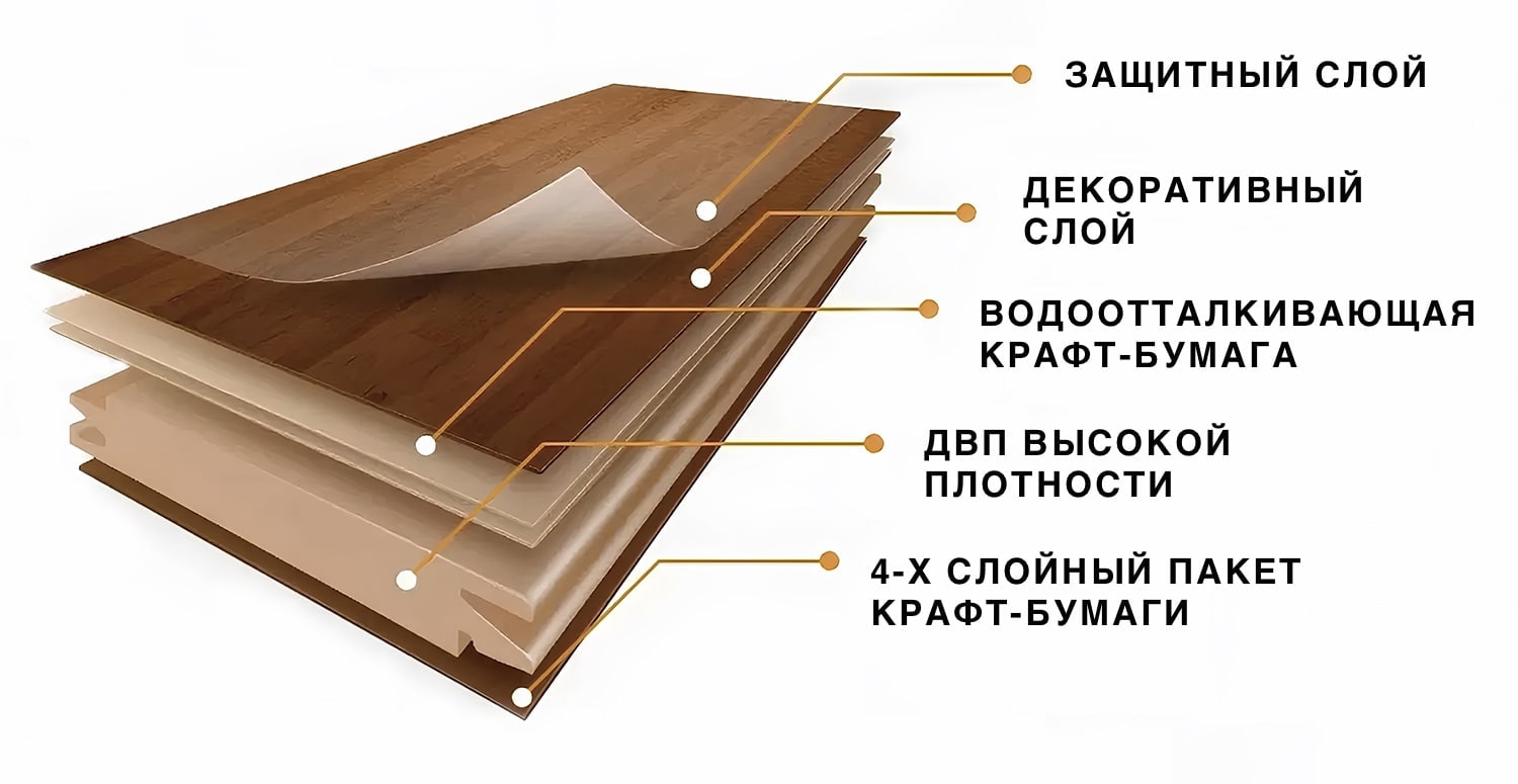 Структура ламината